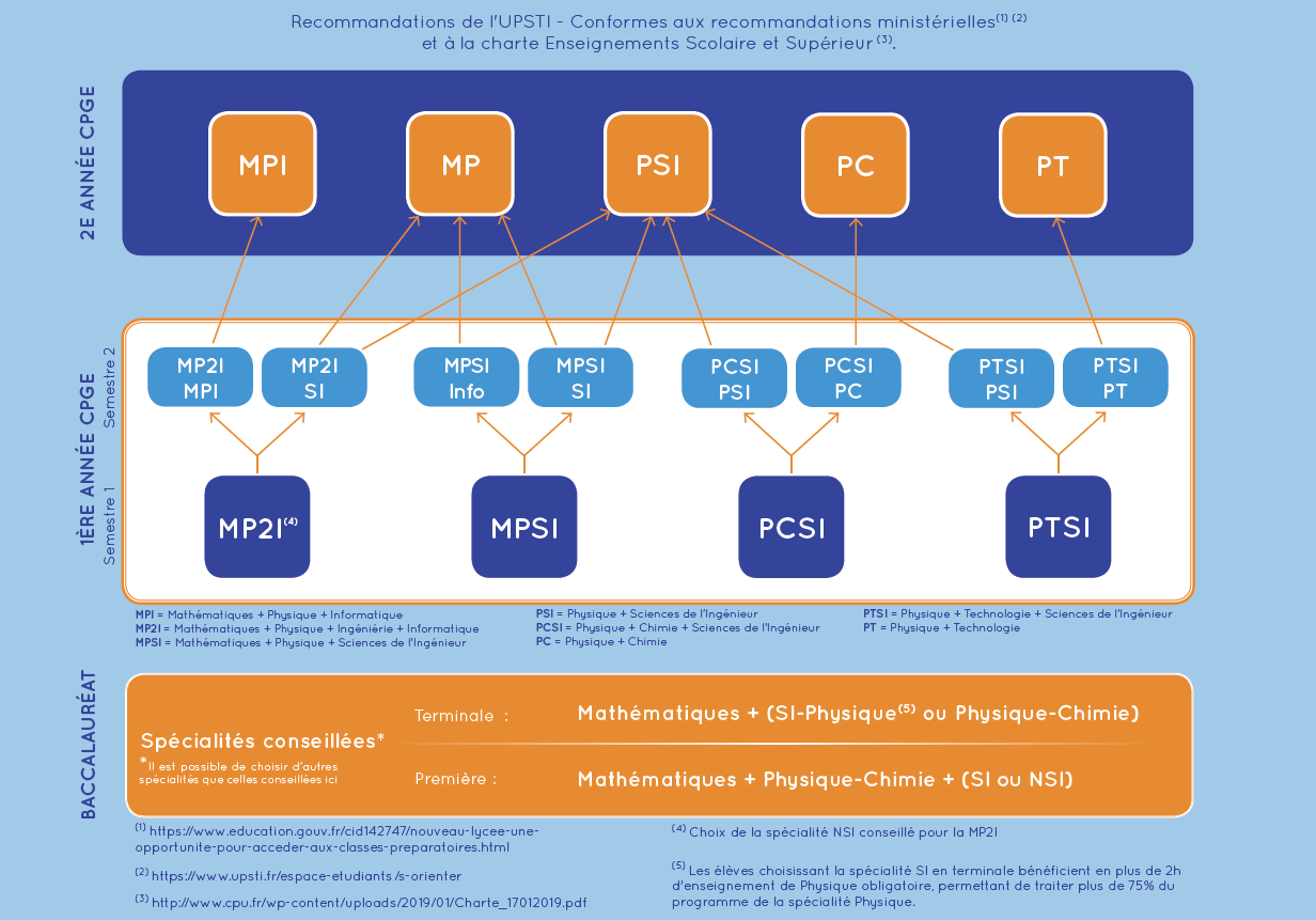 Guide pour savoir quelle prépa choisir : schéma UPSTI des recommandations d'orientation en CPGE (MP2I, MPSI, PCSI, PTSI vers MP, MPI, PSI, PC, PT)